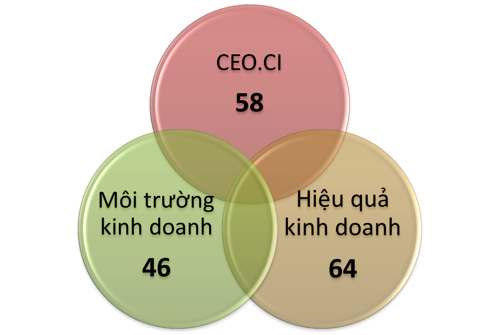 Doanh nhân Việt đặt niềm tin vào điều gì?