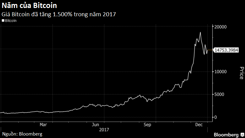 Nhờ Bitcoin, nền kinh tế nước này sẽ tăng trưởng mạnh vào năm 2018