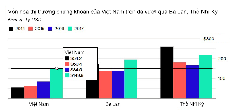 2017 – Một năm hân hoan của thị trường chứng khoán toàn cầu 1