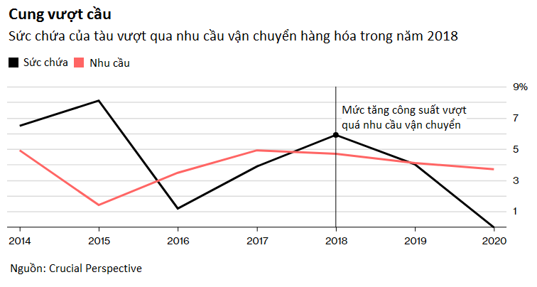 Thương lái đau đầu do tàu nhiều hàng ít 