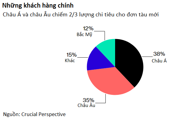 Thương lái đau đầu do tàu nhiều hàng ít  2