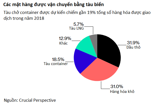 Thương lái đau đầu do tàu nhiều hàng ít  4