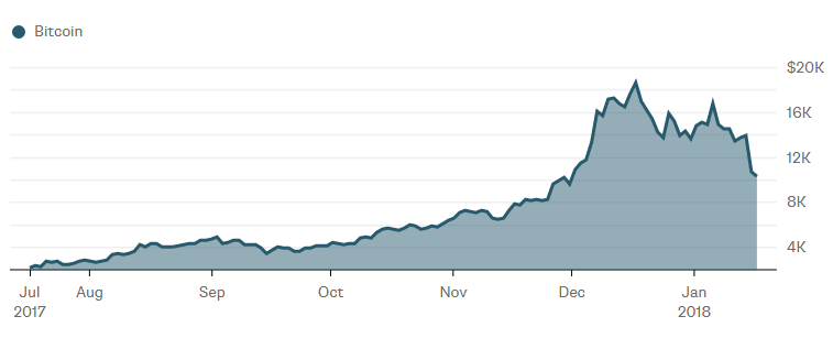 Bitcoin: Déjà Vu? 1