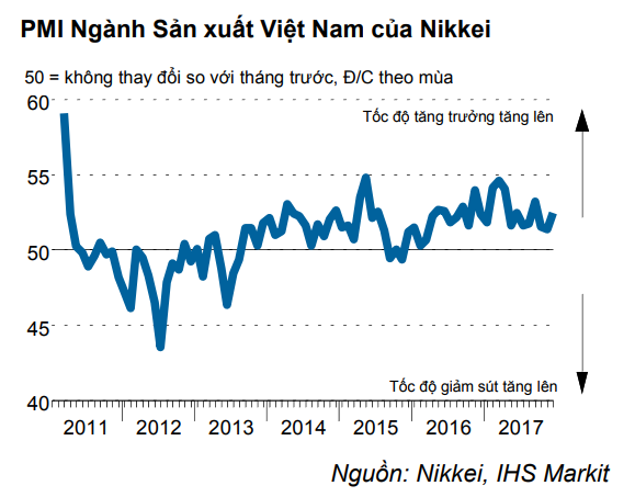 Chỉ số PMI tháng 12 đạt mức cao nhất trong quý cuối cùng năm 2017