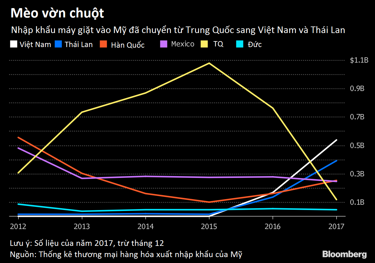 Thị trường máy giặt Việt Nam gặp khó khi Mỹ và Hàn Quốc chơi trò 'mèo vờn chuột'