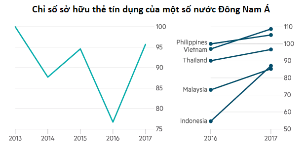 Đông Nam Á: Thẻ tín dụng bị cho ra rìa bởi thanh toán di động