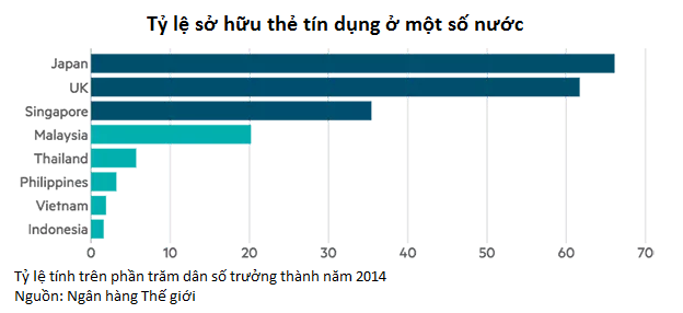 Đông Nam Á: Thẻ tín dụng bị cho ra rìa bởi thanh toán di động 1