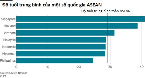 Các nền kinh tế ASEAN loay hoay giải bài toán già hóa dân số