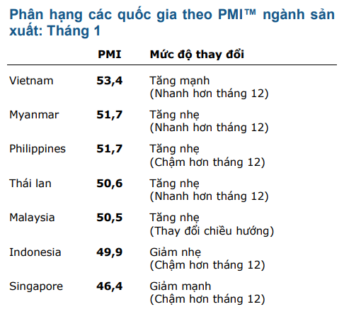 Việt Nam dẫn đầu ASEAN trong tăng trưởng lĩnh vực sản xuẩt