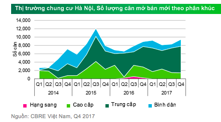 Quý IV/2017: Giá bất động sản tại Hà Nội tiếp tục giảm nhẹ