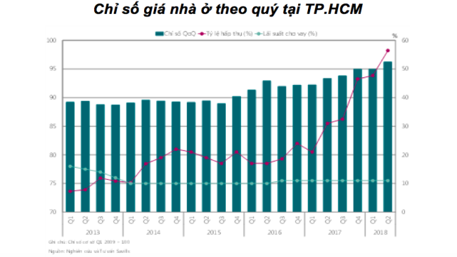 Chỉ số giá nhà ở tại TP. HCM cao nhất trong 5 năm