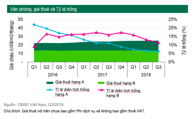 Thiếu nguôn cung, giá thuê văn phòng tại Hà Nội tiếp tục tăng mạnh