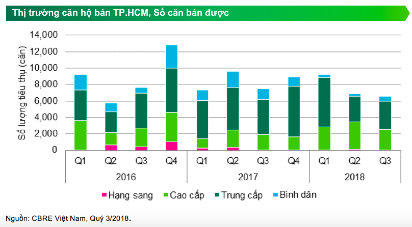 Căn hộ hạng C đang chiếm lĩnh thị trường bất động sản TP. HCM