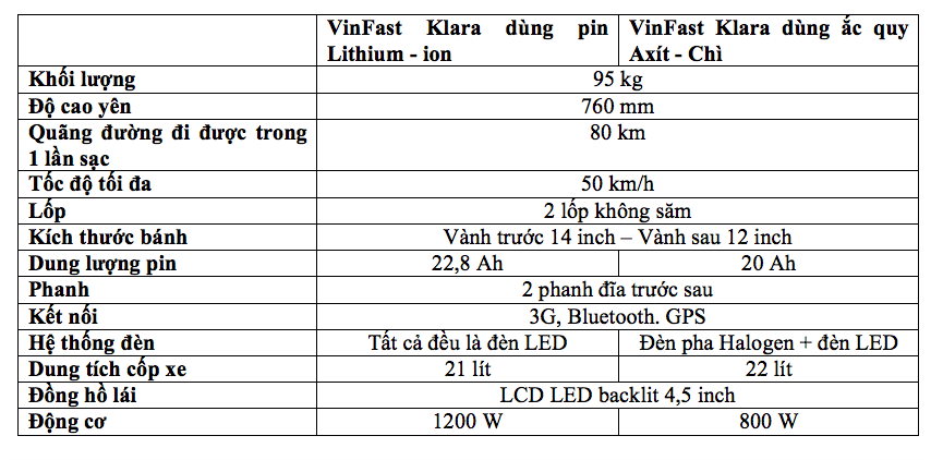 Xe máy điện VinFast Klara lô đầu tiên sẽ được giảm từ 57 triệu xuống 35 triệu đồng