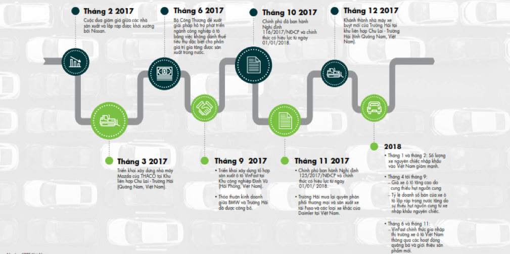 Bất động sản hưởng lợi từ tăng trưởng công nghiệp ô tô