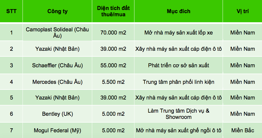 Bất động sản hưởng lợi từ tăng trưởng công nghiệp ô tô 1