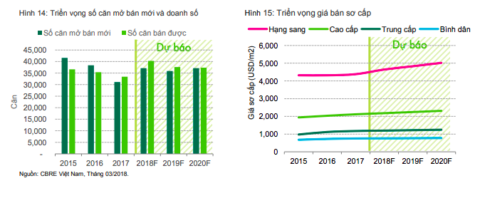 Triển vọng thị trường căn hộ năm 2018 sẽ ra sao?