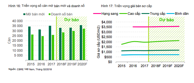 Triển vọng thị trường căn hộ năm 2018 sẽ ra sao? 1