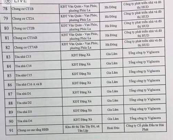 91 chung cư, toà nhà vi phạm phòng cháy chữa cháy tại Hà Nội 4