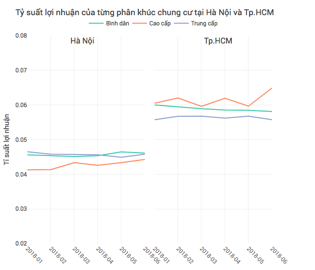 Đầu tư cho thuê căn hộ tại TP. HCM "ăn đứt" Hà Nội