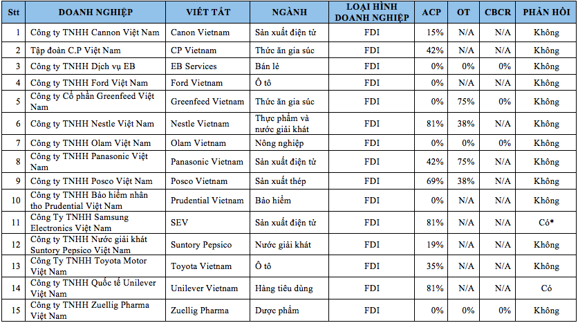 Doanh nghiệp nhà nước "ngại" công khai thông tin chống tham nhũng 2