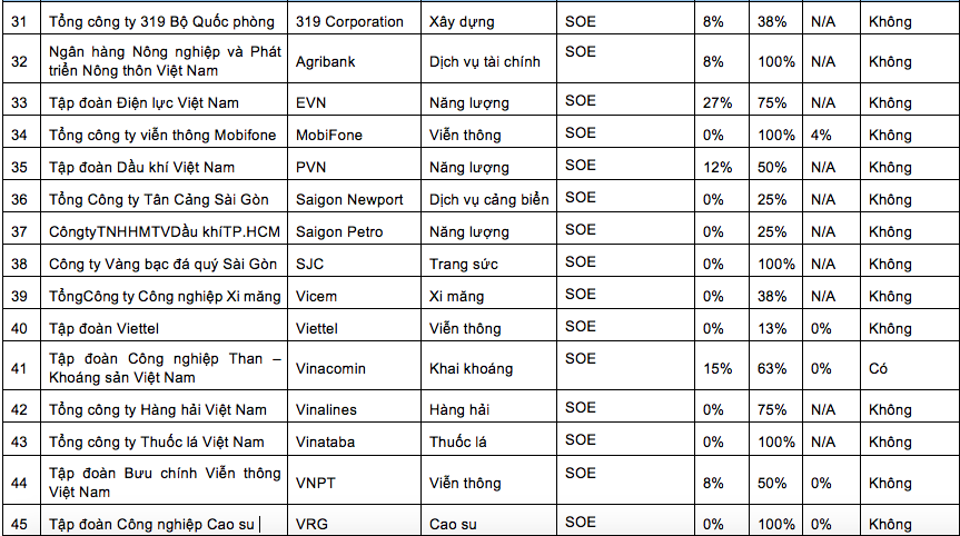 Doanh nghiệp nhà nước "ngại" công khai thông tin chống tham nhũng 4