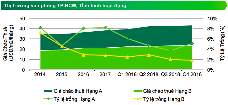 Thị trường văn phòng hạng A: Hà Nội lập kỷ lục mới, TP. HCM hạ nhiệt 1