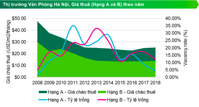 Thị trường văn phòng hạng A: Hà Nội lập kỷ lục mới, TP. HCM hạ nhiệt