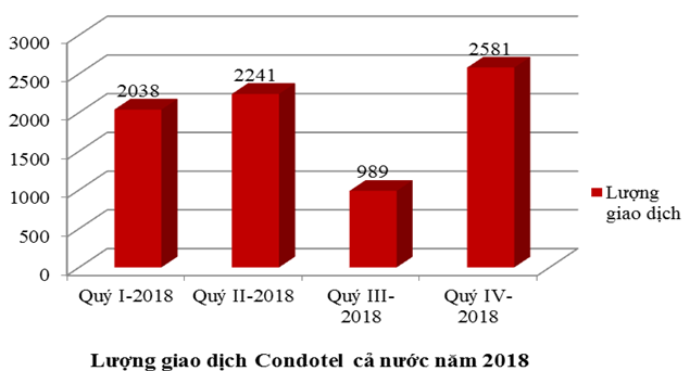 Hướng đi nào cho thị trường bất động sản nghỉ dưỡng 2019?