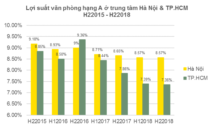 Lợi suất văn phòng cho thuê của Hà Nội cao nhất thế giới