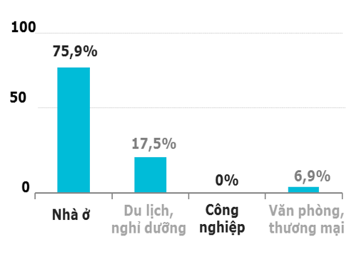 Thiếu nhân lực là khó khăn lớn nhất của các doanh nghiệp bất động sản