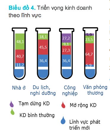 Thiếu nhân lực là khó khăn lớn nhất của các doanh nghiệp bất động sản 1