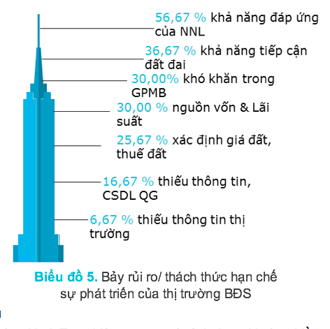 Thiếu nhân lực là khó khăn lớn nhất của các doanh nghiệp bất động sản 4