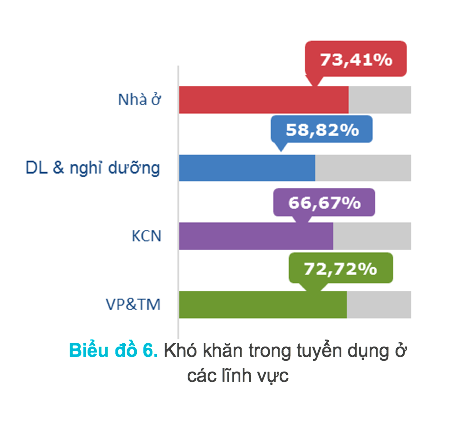 Thiếu nhân lực là khó khăn lớn nhất của các doanh nghiệp bất động sản 2