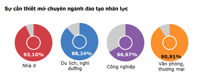 Thiếu nhân lực là khó khăn lớn nhất của các doanh nghiệp bất động sản 3