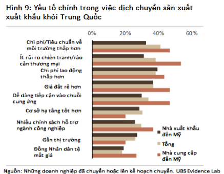 Bất động sản công nghiệp hưởng lợi nhờ xu hướng dịch chuyển từ Trung Quốc 1