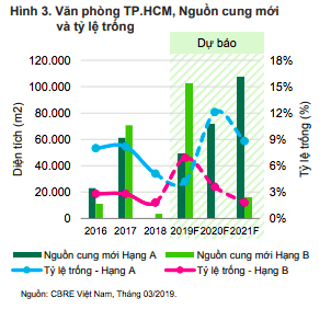 Thị trường văn phòng chuẩn bị đón nguồn cung tăng mạnh