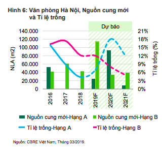 Thị trường văn phòng chuẩn bị đón nguồn cung tăng mạnh 1