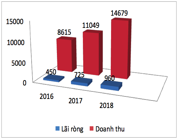 PNJ lọt Top 50 công ty kinh doanh hiệu quả nhất Việt Nam