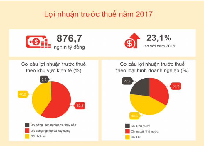 Doanh nghiệp FDI đang hoạt động tốt nhất nền kinh tế