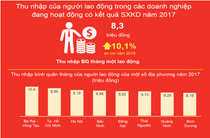 Thu nhập lao động doanh nghiệp nhà nước vượt xa khu vực FDI và tư nhân
