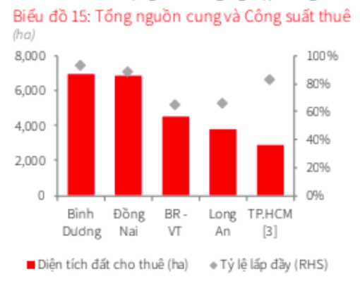 Nhu cầu lớn, bất động sản công nghiệp tăng giá mạnh 