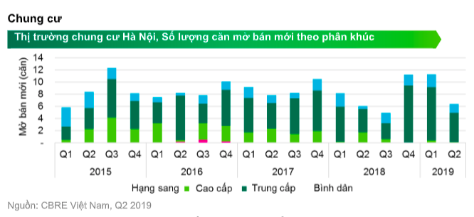 Nguồn cung căn hộ sẽ tiếp tục khan hiếm đến hết năm 2019