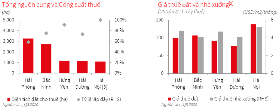 Quỹ đất công nghiệp vẫn đủ để đáp ứng làn sóng đầu tư sắp tới