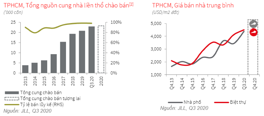 Nhu cầu mua nhà liền thổ tại TP. HCM tăng mạnh