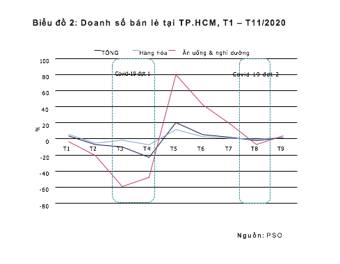 Cơ hội phục hồi thị trường bán lẻ dịp cuối năm