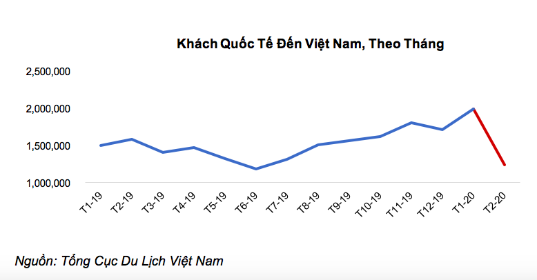 Công suất phòng khách sạn trong tháng 3 chỉ còn một chữ số 1