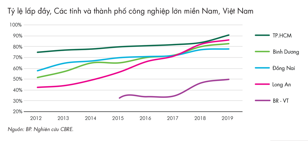 Tỷ lệ lấp đầy bất động sản công nghiệp tăng cao kỷ lục