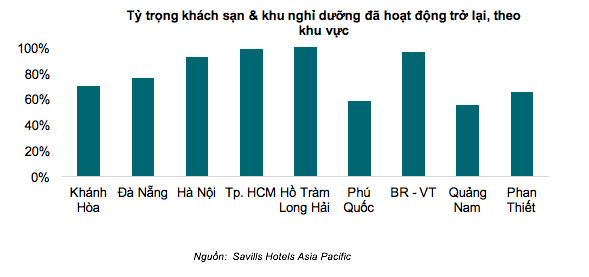 Bất động sản nghỉ dưỡng phục hồi tích cực sau đại dịch 1