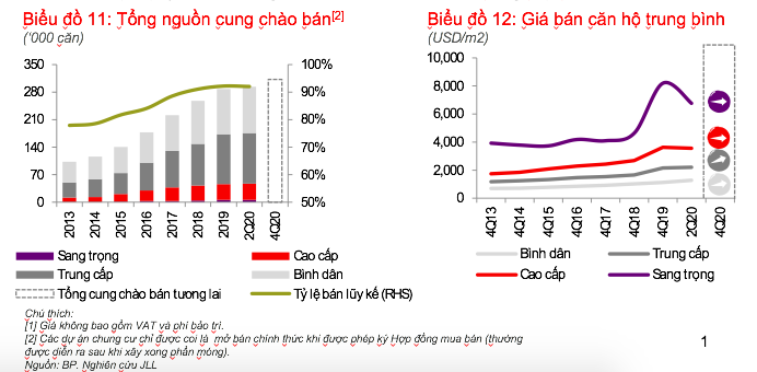 Giá căn hộ TP. HCM tăng bất chấp kinh tế chưa ổn định hậu Covid-19